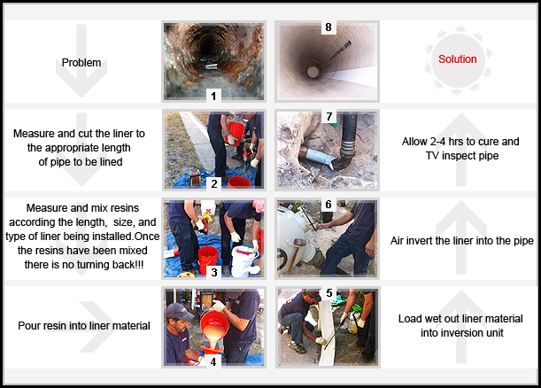 Pipelining Process